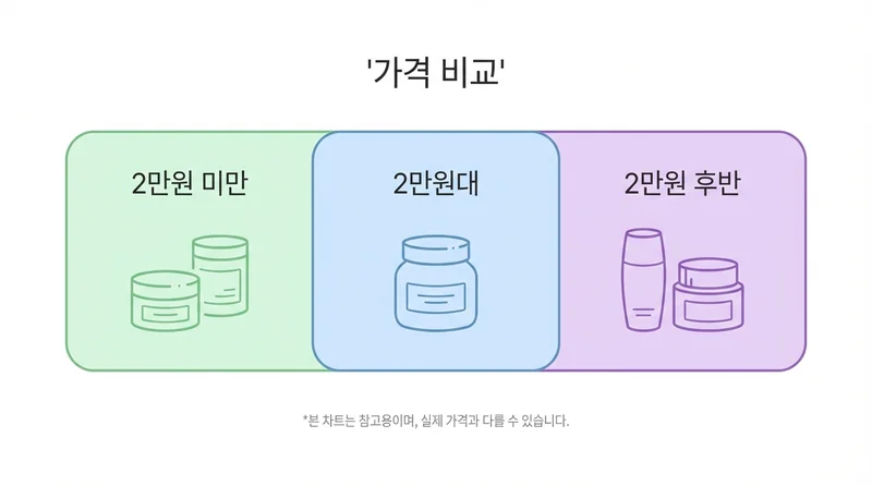 가성비 수분크림 가격대별 비교 순위