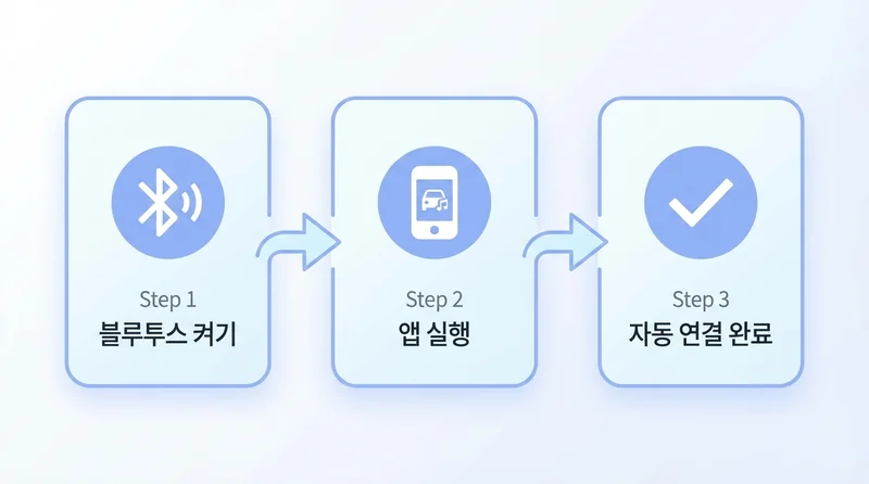 안드로이드 오토 동글 연결 방법 단계
