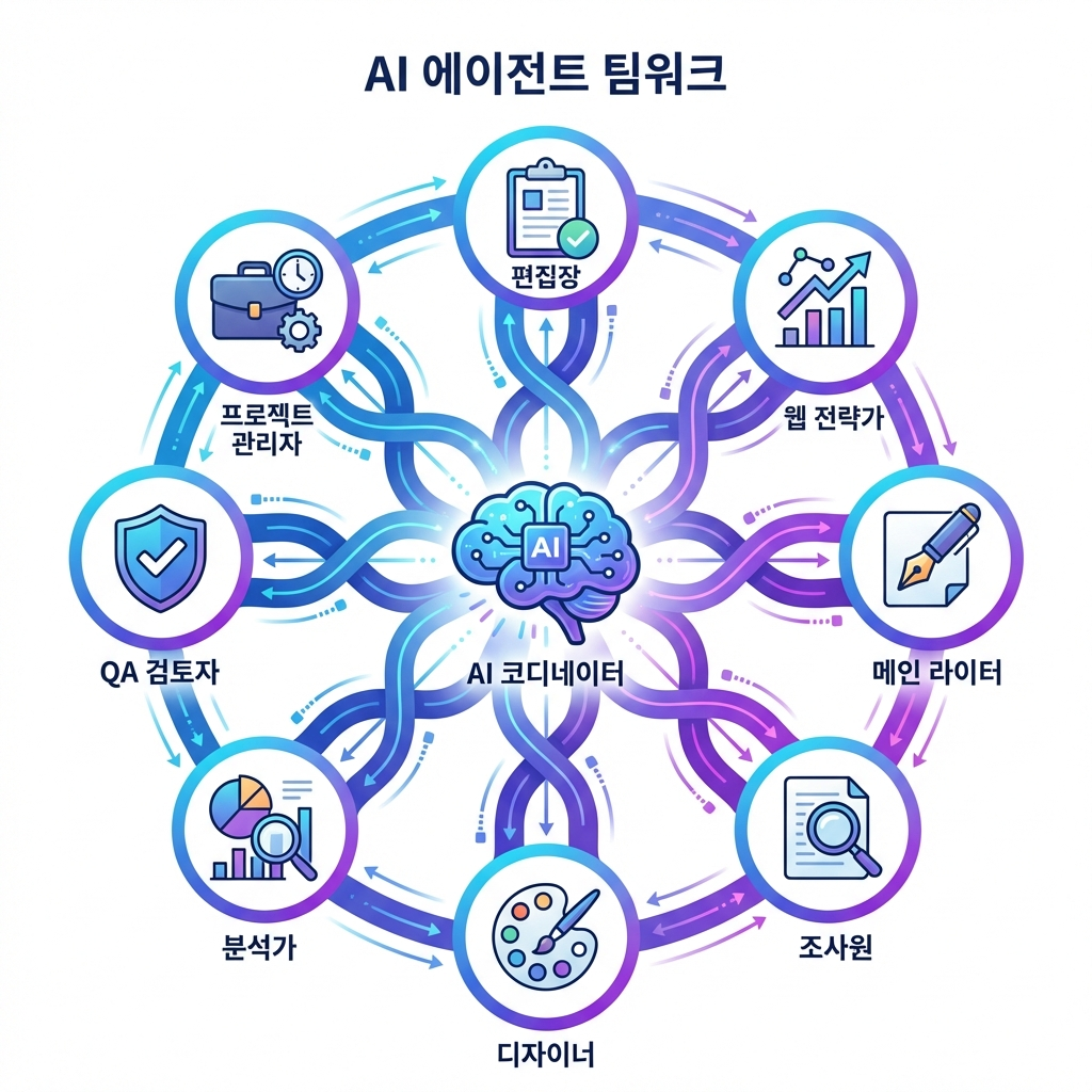 AI 에이전트 팀워크 인포그래픽
