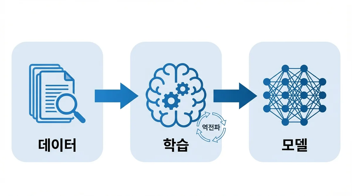 대규모 언어모델 학습 과정 순서도