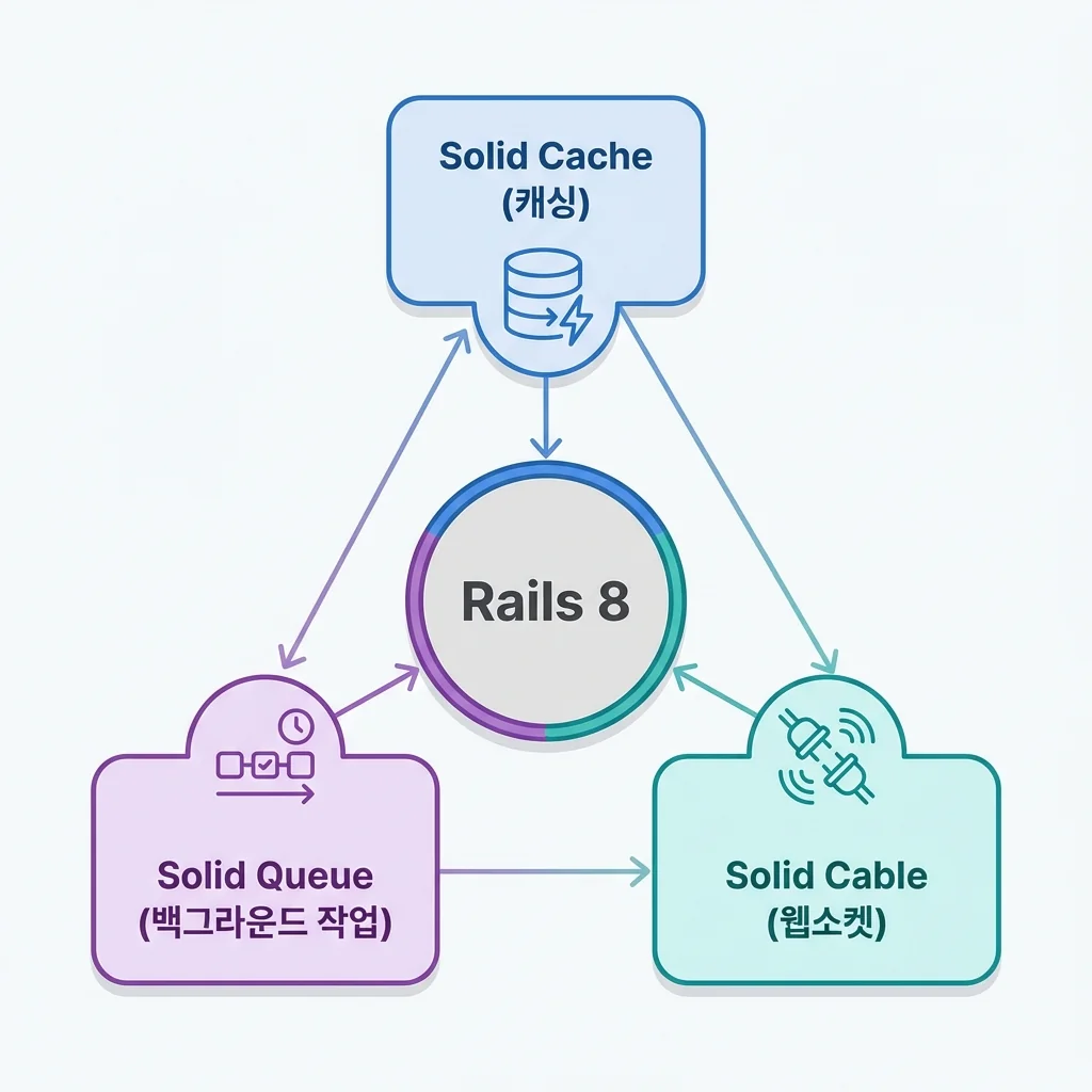 Solid Trifecta 구성도 - Solid Cache, Solid Queue, Solid Cable