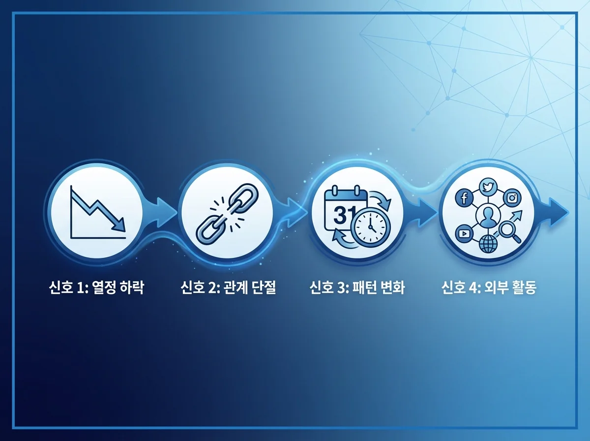 핵심인재 퇴사 신호 4단계