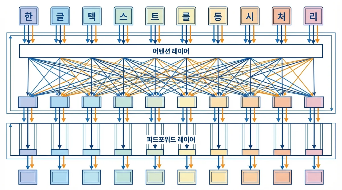 트랜스포머 구조 설명 다이어그램