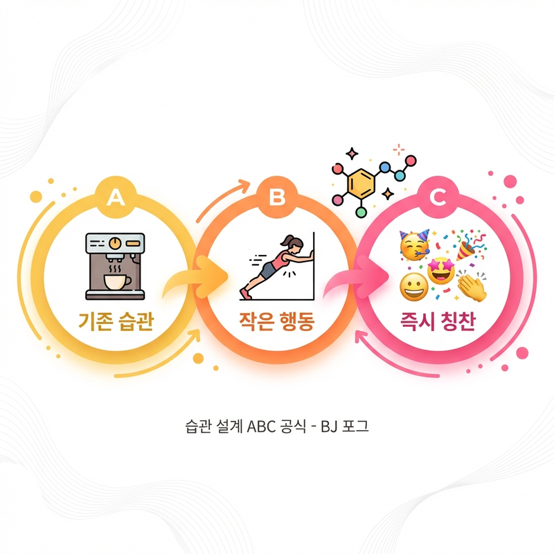 ABC 공식 습관 설계 방법