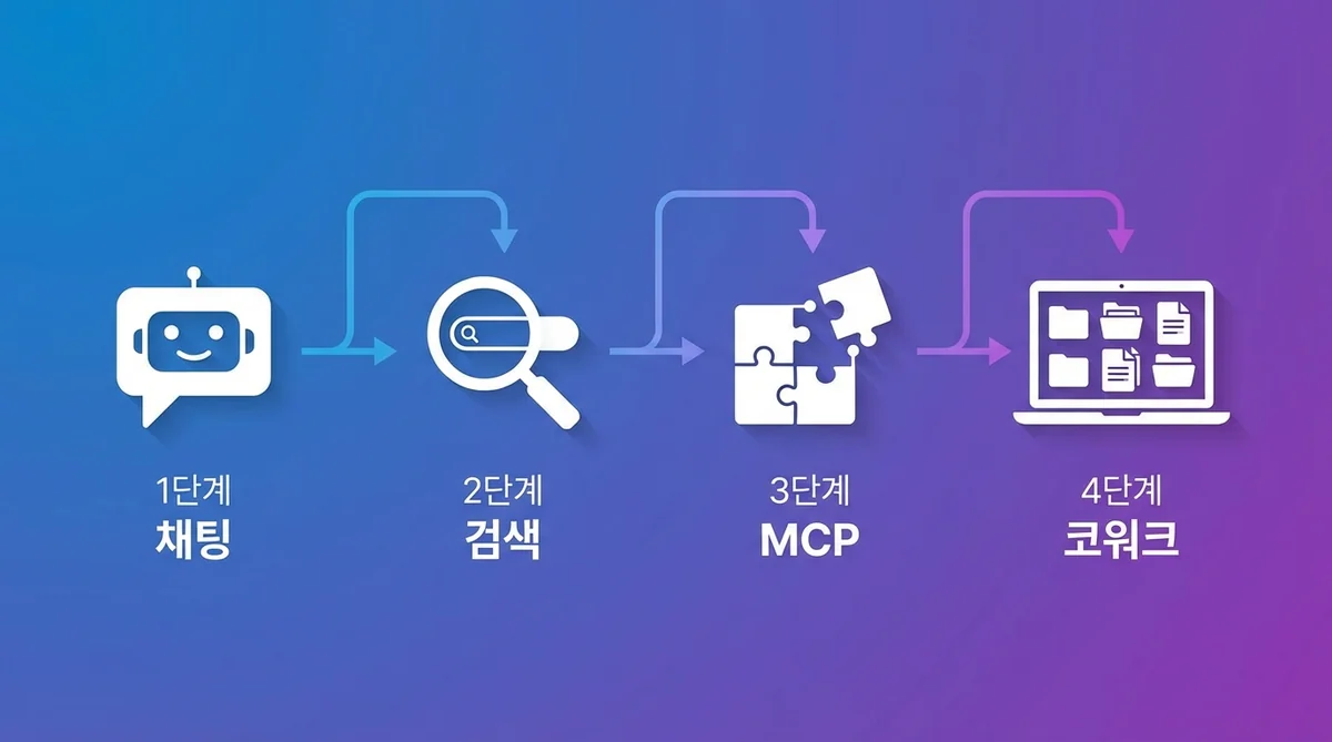 AI 발전 4단계 인포그래픽 클로드 코워크