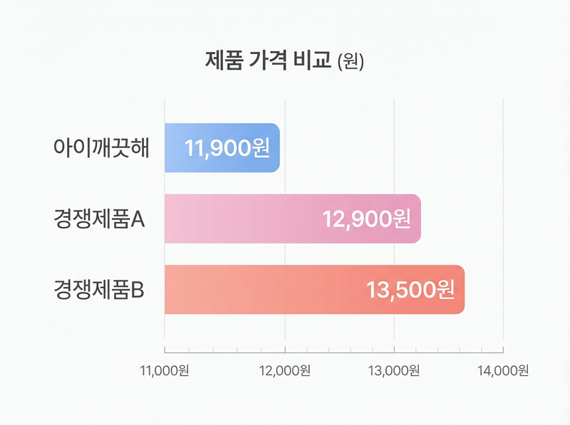 아이깨끗해 핸드워시 가격 비교