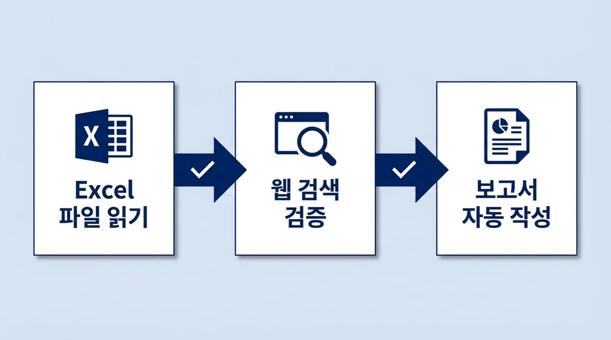 클로드 코워크 실무 활용 예시 플로우차트