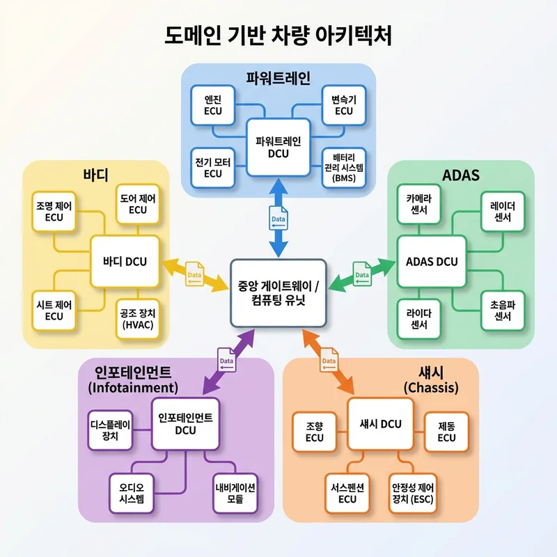 도메인 아키텍처 구조 다이어그램 - 현대차 방식