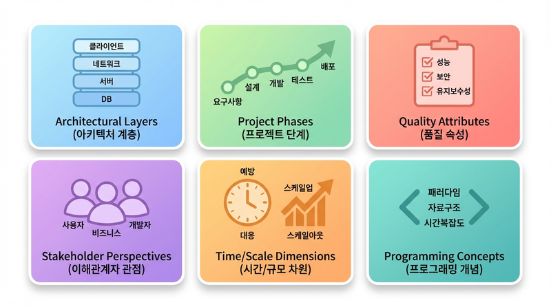 면접 답변 분류화 전략 6가지 프레임워크