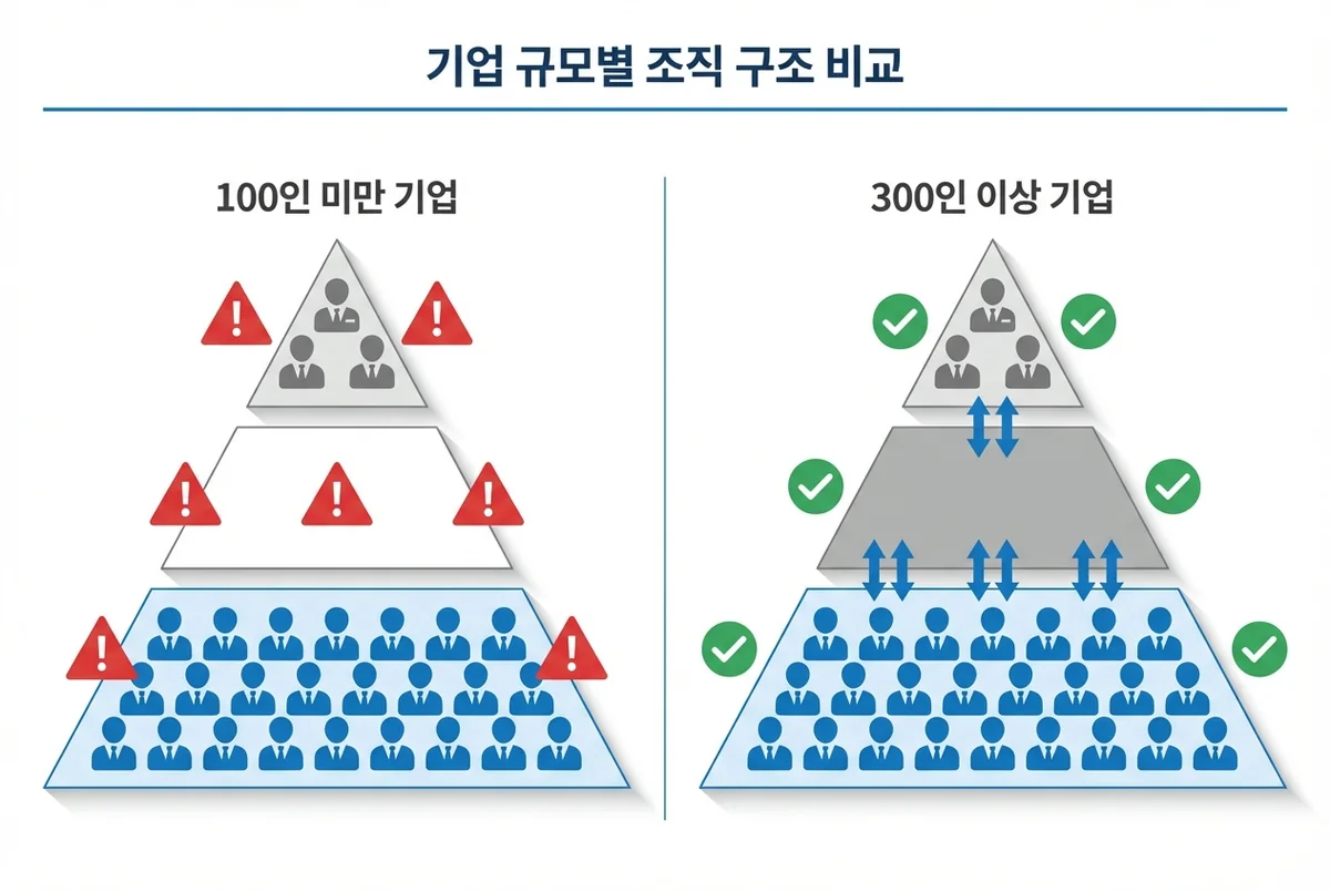 중소기업과 대기업의 조직 구조 차이를 보여주는 다이어그램