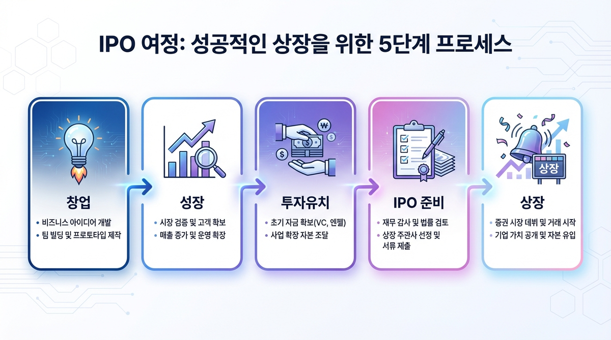 IPO 여정 5단계 프로세스 인포그래픽