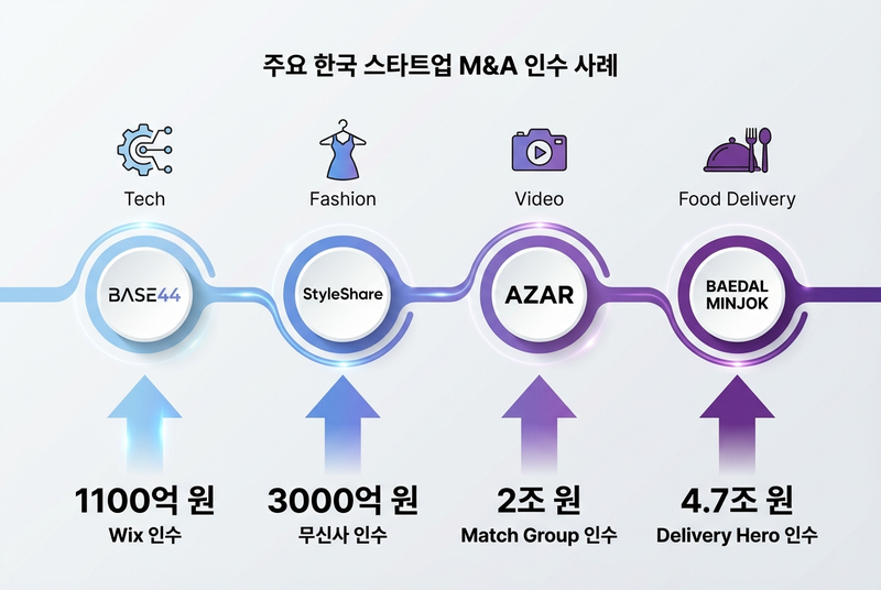 한국 스타트업 M&A 인수 사례 타임라인