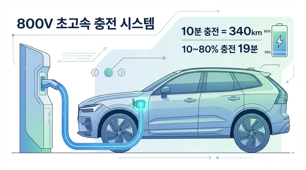 볼보 EX60 800V 초고속 충전 시스템
