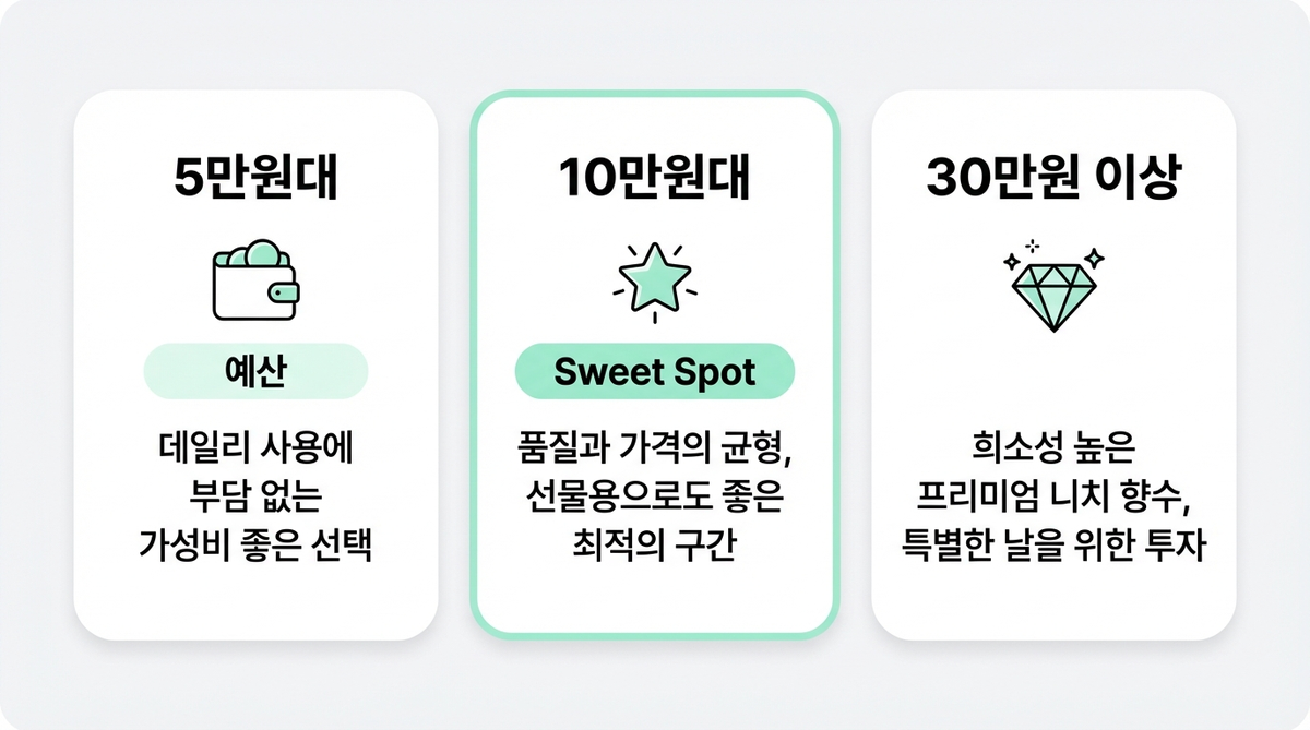 향수 가격대별 특징 비교 인포그래픽