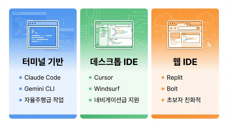 AI 코딩 도구 3가지 유형 비교 - 터미널 기반 데스크톱 IDE 웹 IDE