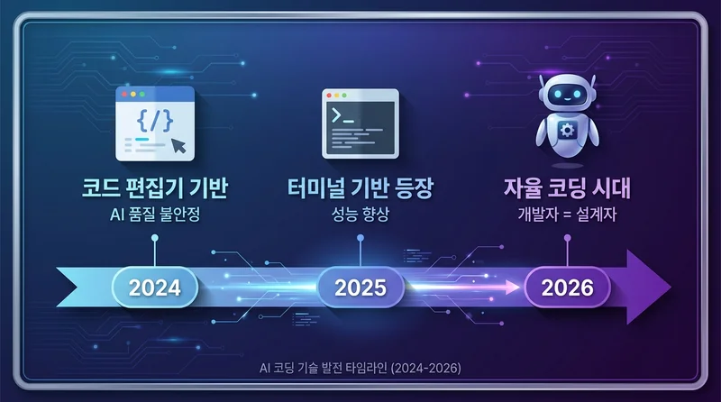 AI 코딩 패러다임 변화 타임라인 2024-2026