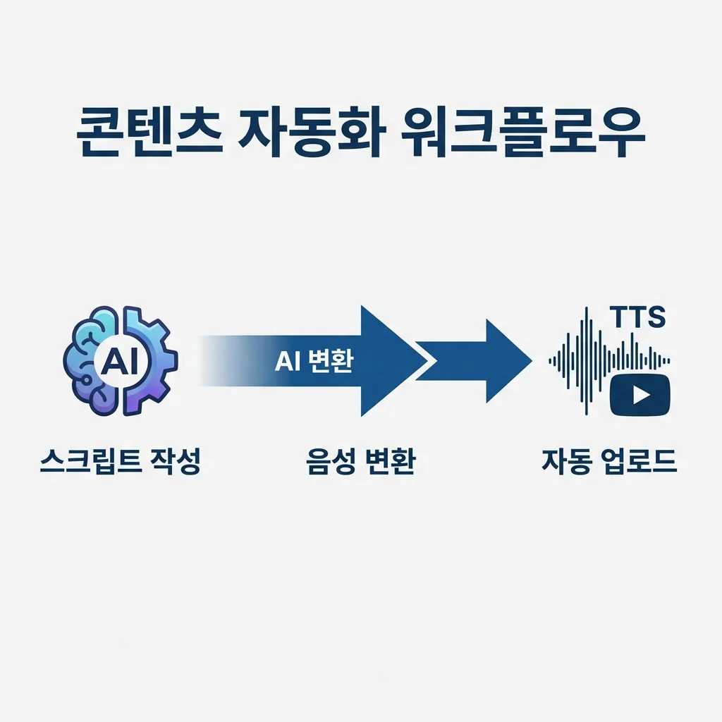 AI를 활용한 1인 창업 콘텐츠 자동화 워크플로우: 스크립트 작성에서 음성 변환을 거쳐 자동 업로드까지의 과정