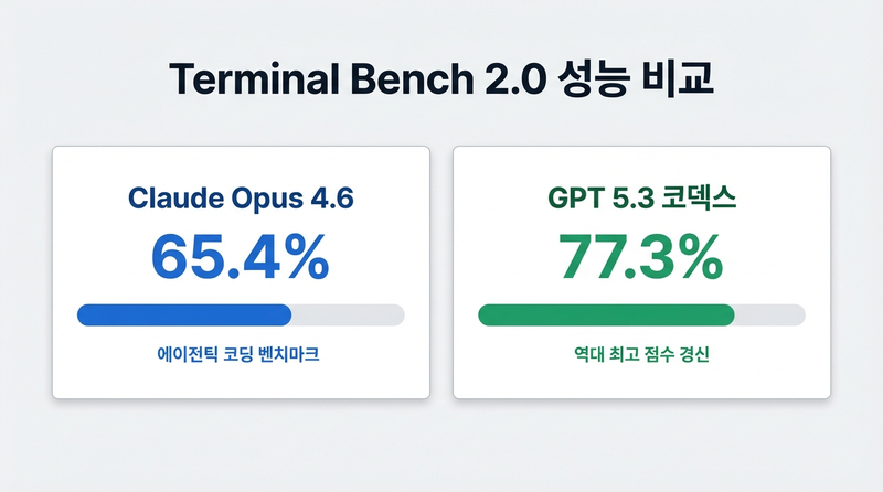 Terminal Bench 2.0 AI 모델 성능 비교 Claude Opus vs GPT 코덱스
