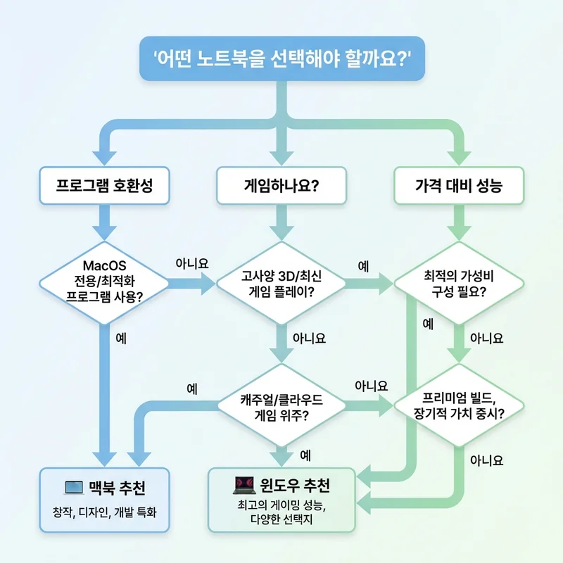 노트북 선택 가이드 의사결정 플로우차트