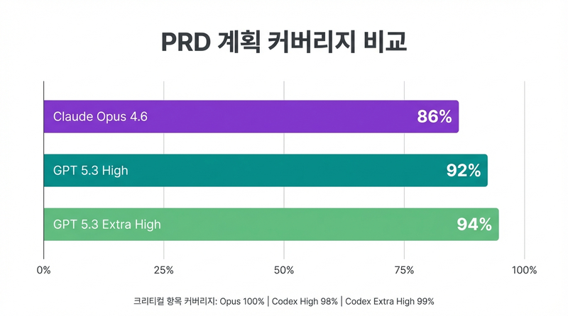 PRD 계획 테스트 커버리지 AI 모델 비교