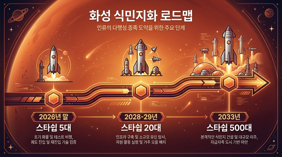 SpaceX 화성 식민지화 로드맵