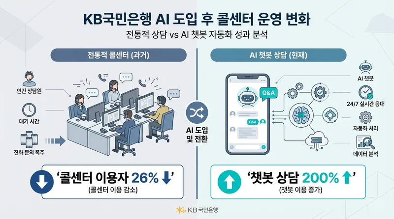 KB국민은행 콜센터 AI 대체 현황 - 이용자 26% 감소, 챗봇 상담 200% 증가
