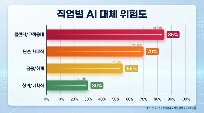 직업별 AI 대체 위험도 - 콜센터 85%, 단순사무 70%, 금융 55%, 창의직 30%