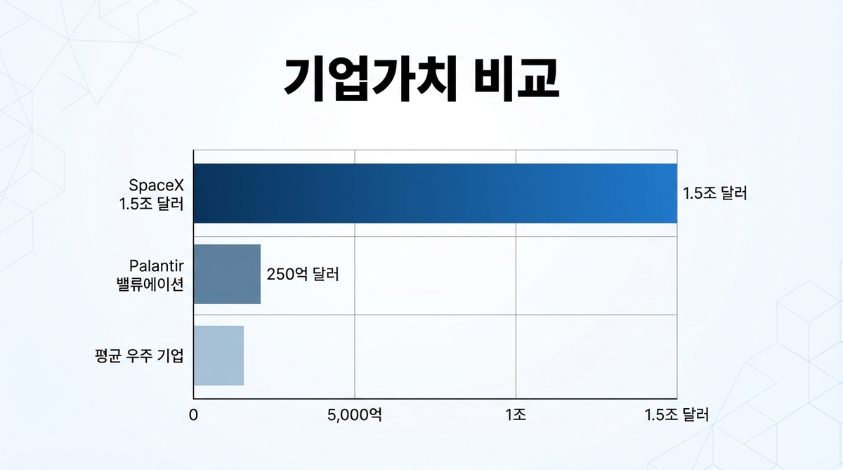 SpaceX 기업가치 비교 차트
