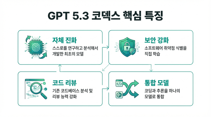 GPT 5.3 코덱스 주요 특징 인포그래픽