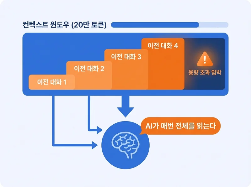 Claude Code 컨텍스트 윈도우 토큰 소진 원리 설명 다이어그램