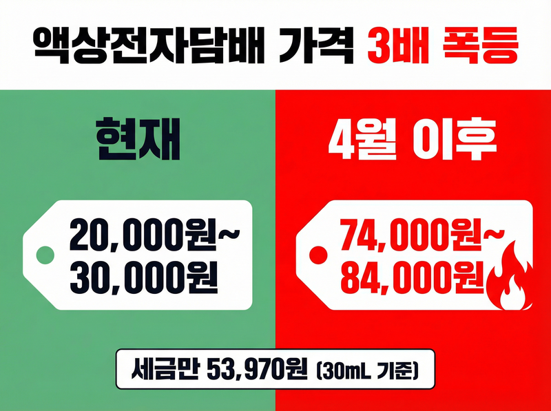 액상전자담배 가격 인상 비교 &mdash; 현재 20,000~30,000원에서 4월 이후 74,000~84,000원으로 약 3배 폭등 예상, 30mL 기준 세금만 53,970원
