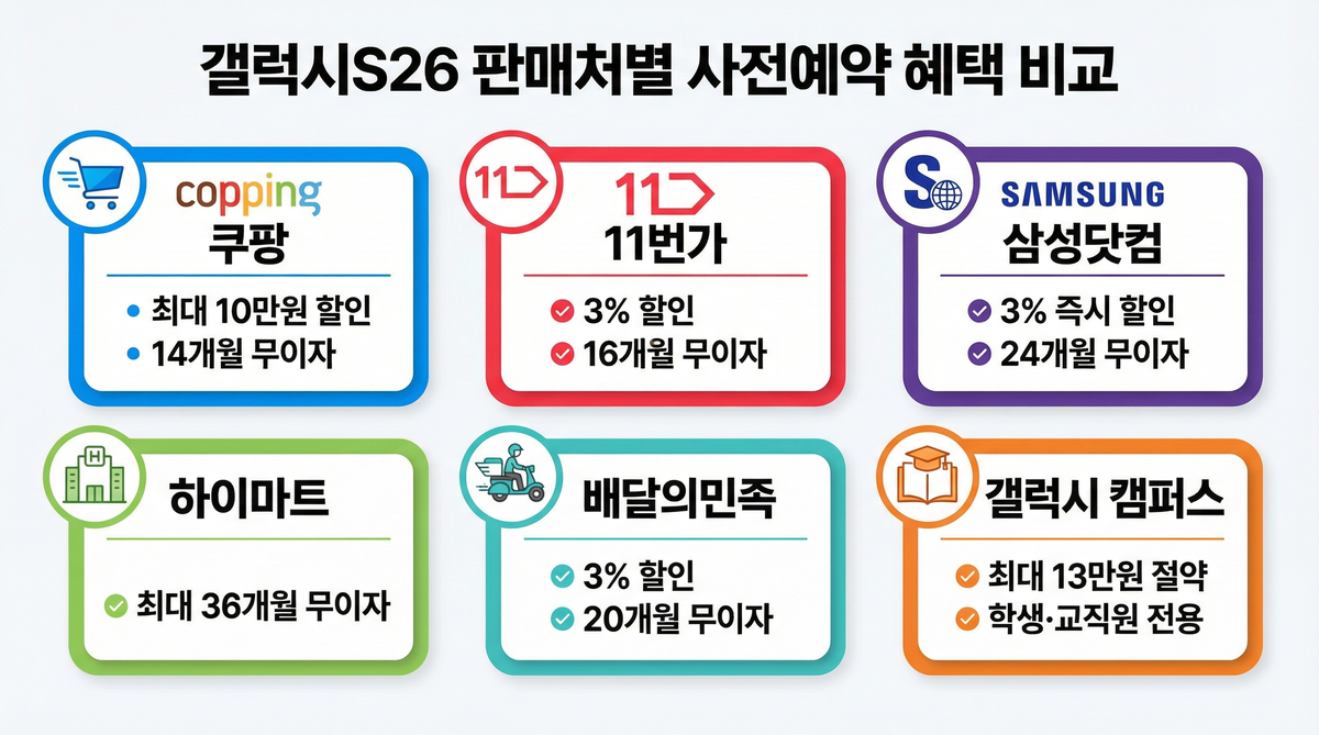 갤럭시S26 판매처별 할인 비교 인포그래픽