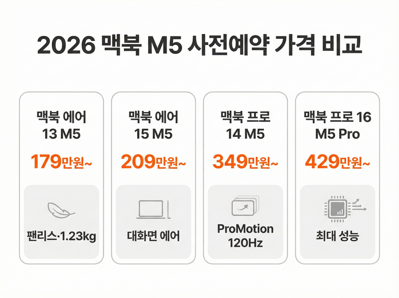 맥북 M5 사전예약 가격 비교 인포그래픽, 에어와 프로 모델별 가격표