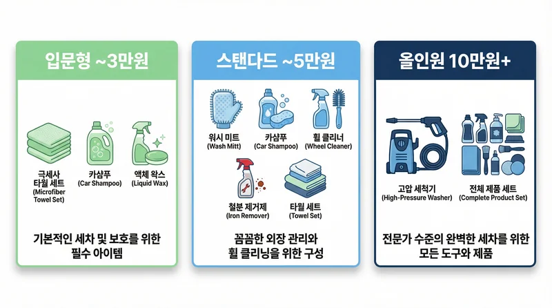 예산별 세차용품 세트 비교 가이드 인포그래픽