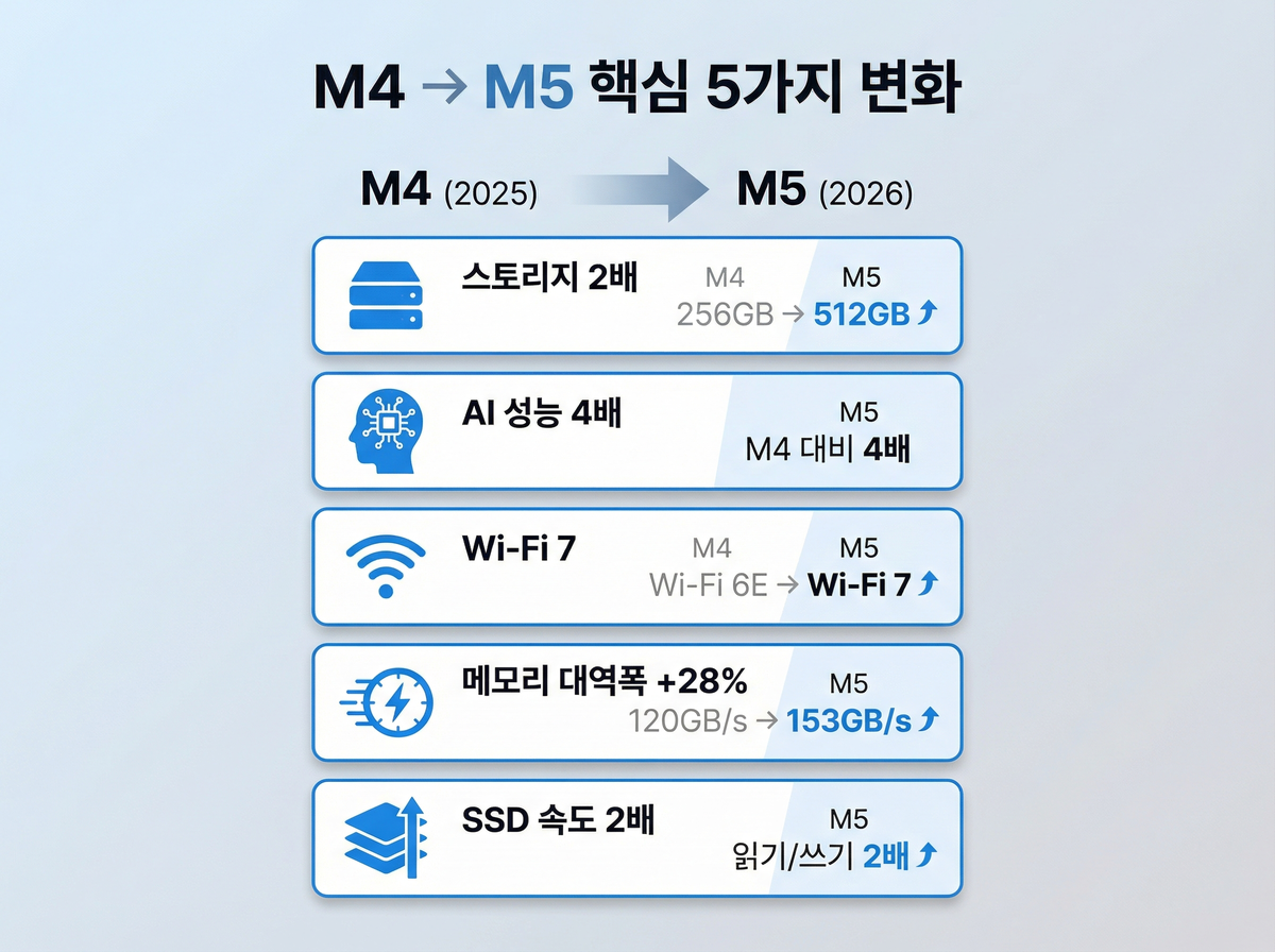 2026 맥북 M5 vs M4 비교, 맥북 에어 M5 핵심 변화점