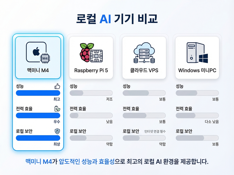 맥미니 M4 AI 성능 비교 로컬AI 기기 비교 인포그래픽