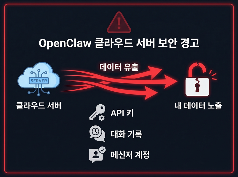 OpenClaw 클라우드 보안 위험 데이터 노출 다이어그램