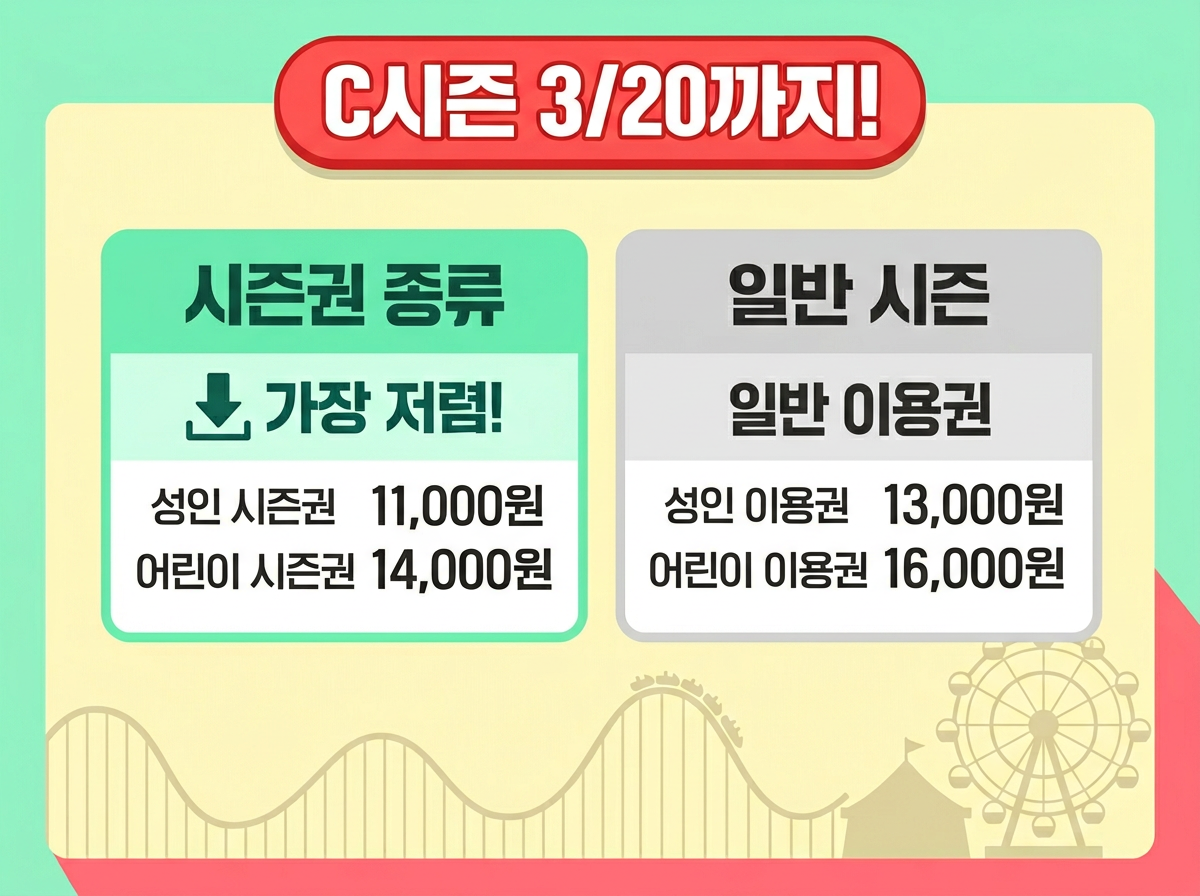 경주월드 C시즌 할인 입장료 비교 인포그래픽