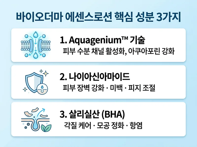 바이오더마 에센스로션 성분 효능 인포그래픽, Aquagenium 나이아신아마이드 살리실산