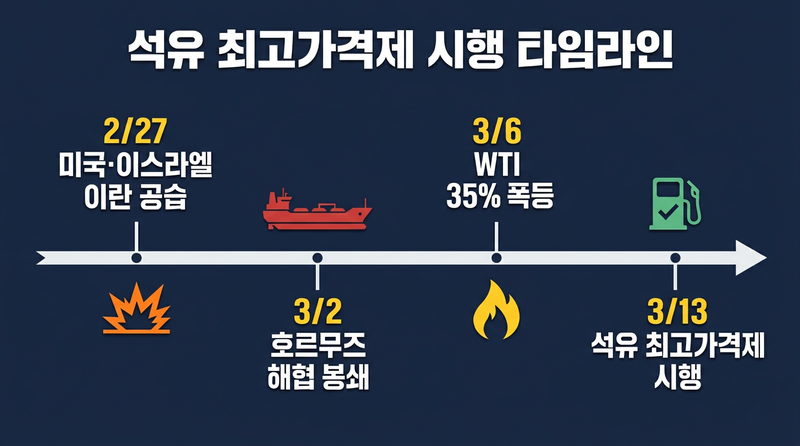 석유 최고가격제 타임라인, 중동 전쟁 유가 급등 흐름