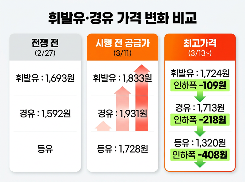 휘발유 가격 비교, 경유 가격 인하, 석유 최고가격 수치