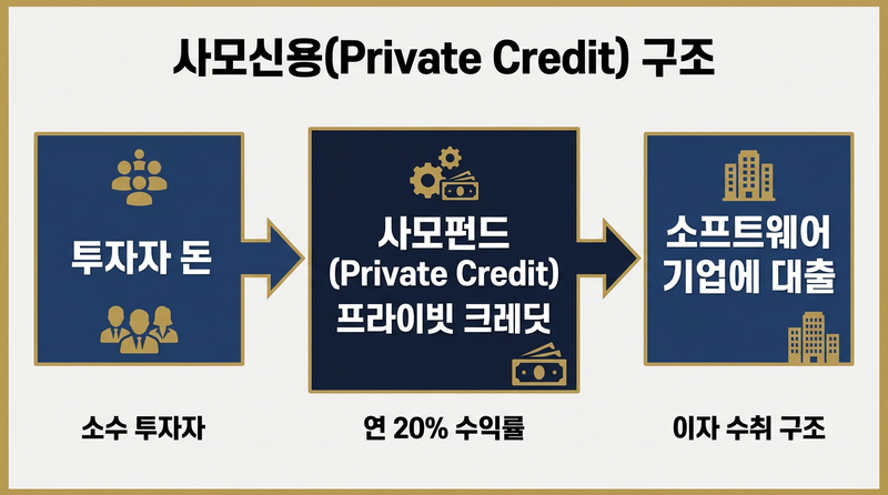 사모펀드와 사모신용의 투자 구조 흐름도 인포그래픽