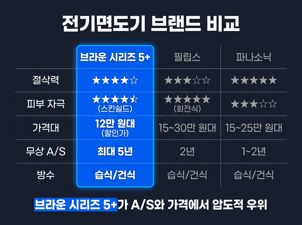 브라운전기면도기 필립스 파나소닉 비교 전기면도기추천 비교표