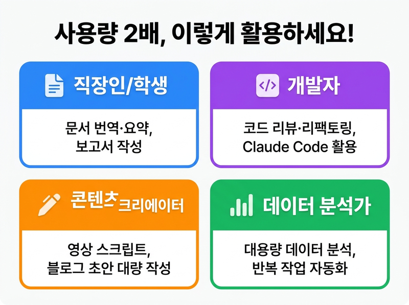 클로드 사용량 2배 이벤트 활용법 사용자 유형별 팁
