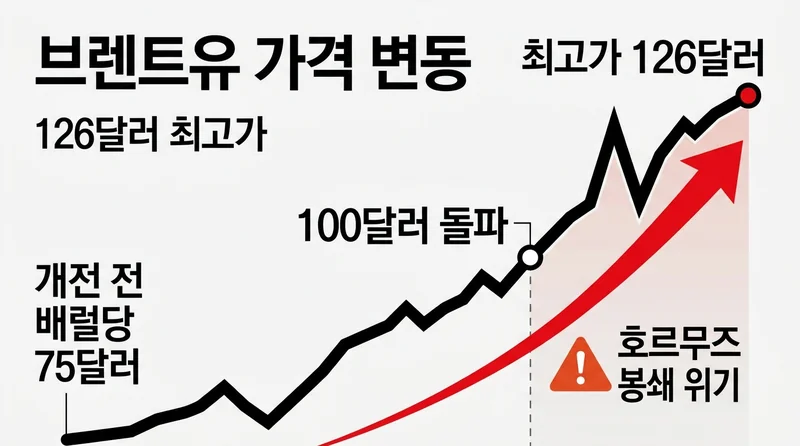 이란 전쟁 유가 급등, 브렌트유 126달러, 호르무즈 해협 봉쇄 영향