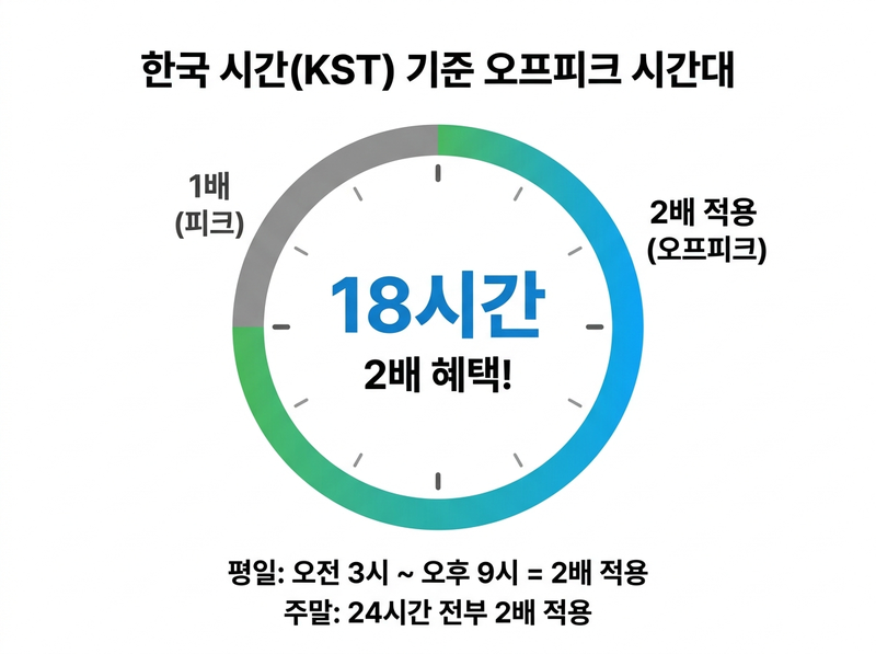 클로드 한국 시간 기준 사용량 2배 오프피크 시간대