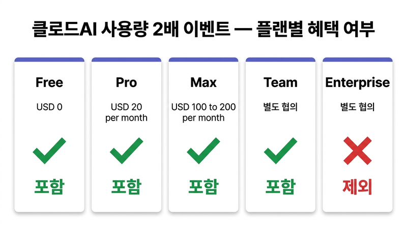 클로드 플랜별 사용량 2배 이벤트 혜택 비교