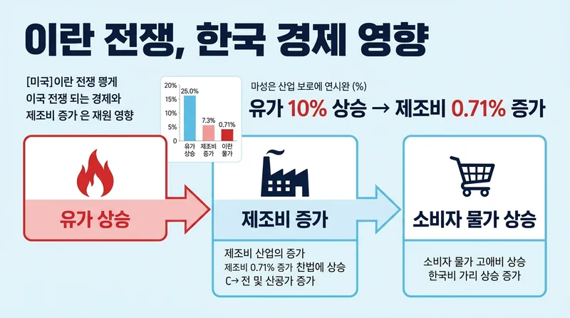 미국 이란 전쟁 한국 경제 영향, 유가 상승 제조업 비용