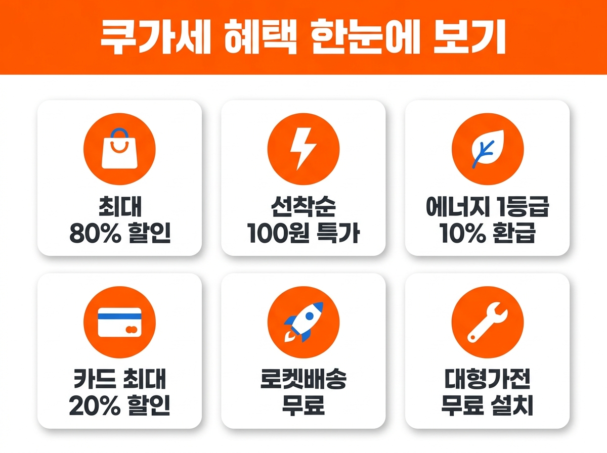 쿠가세 혜택 인포그래픽 — 최대 80% 할인부터 선착순 100원 특가까지